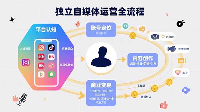 插图1–独立自媒体运营的全流程,从平台认知、账号定位、内容创作到商业变现–免费资源分享站